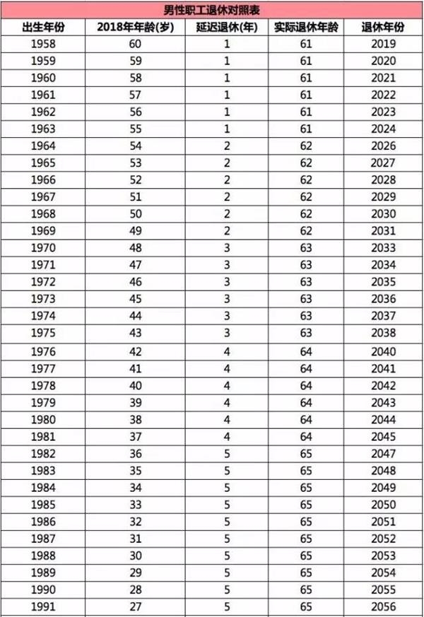 延迟退休表速查,最迟65岁退休