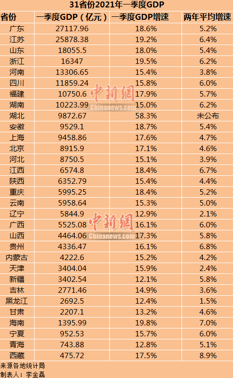 31省份一季度GDP排行，经济版图有新变化！ - 苍南新闻网